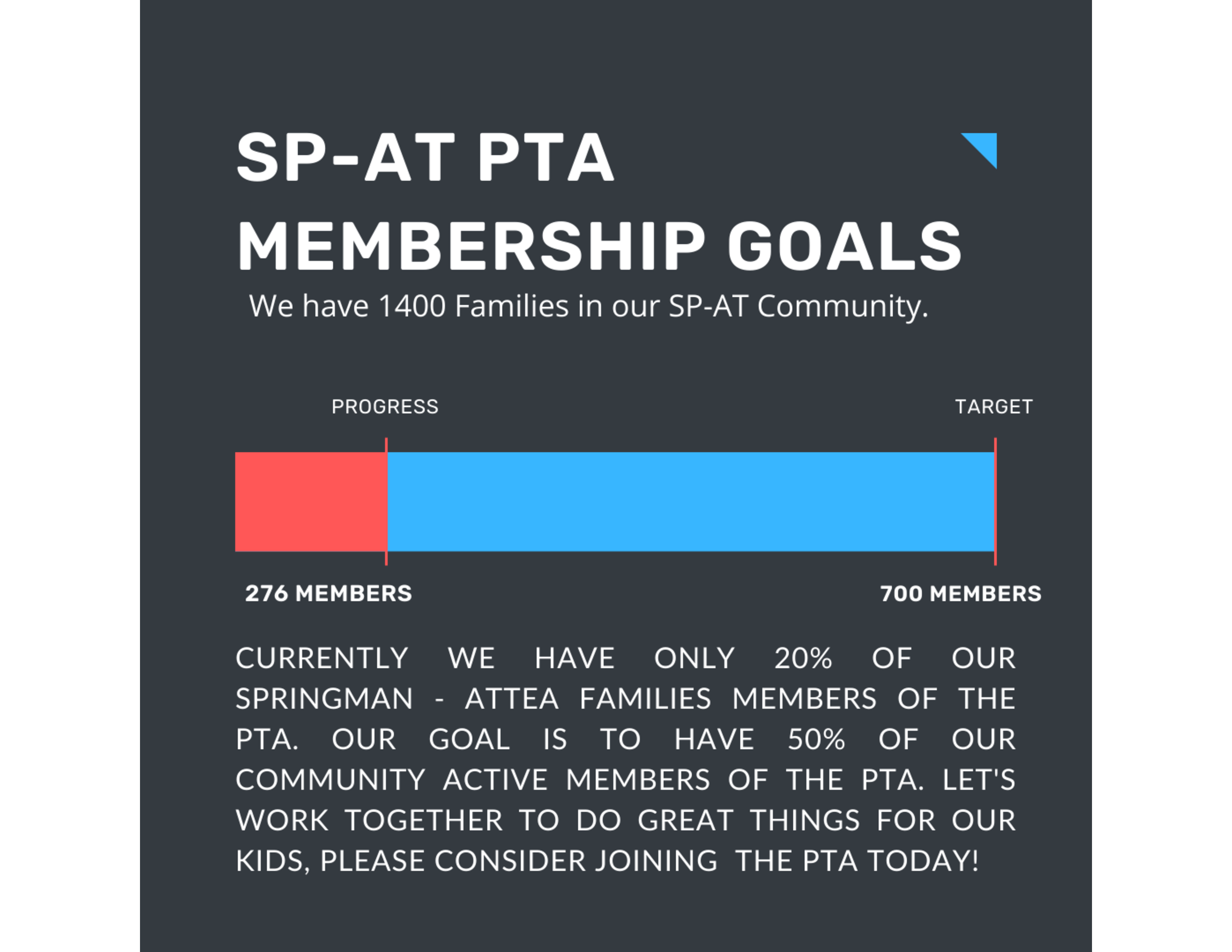 SP-AT PTA Membership Goals graphic. Only 20% of families have become members so far.
