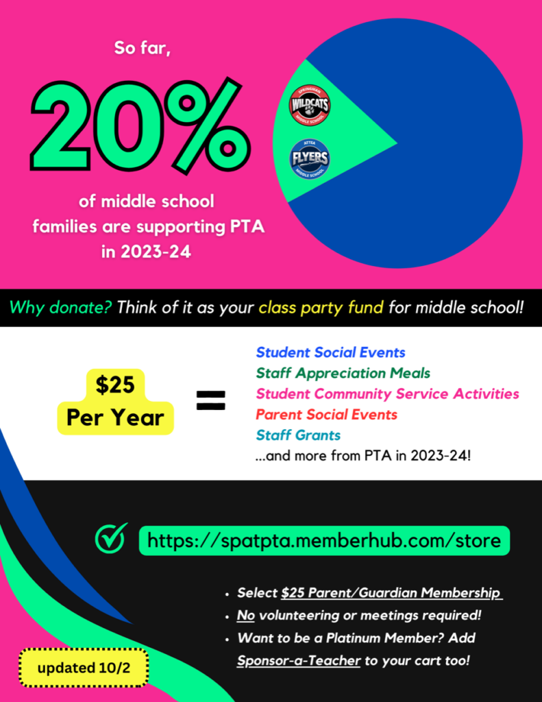 So far, 20% of middle school families are supporting the PTA in 2023-24.   Why Donate?  Think of it as your class party fund for middle school!)  $25 per year = Student Social Events, Staff Appreciation Meals, Student Community Service Activities, parent social events, staff grants and more from PTA in 2023-24.  No volunteering or meetings required!  Updated 10/2.  https://Spatpta.memberhub.com/store  